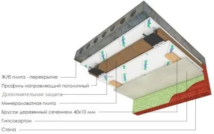Шумоізоляція квартири - як провести самостійно (самостійно) Шумоізоляція квартири - як провести самостійно