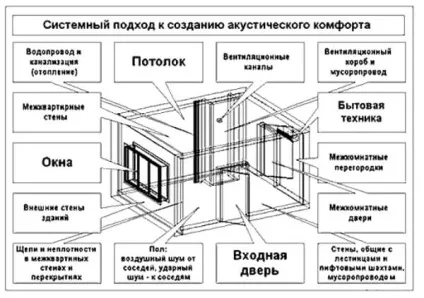 Шумоізоляція квартири - як провести самостійно (шумоізоляція) Шумоізоляція квартири - як провести самостійно