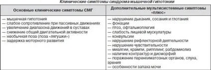 Синдром м'язової гіпотонії у дітей і новонароджених - що це таке, причини, симптоми, лікування, у (синдром) Синдром м'язової гіпотонії у дітей і новонароджених - що це таке, причини, симптоми, лікування, у