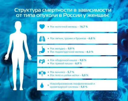 Смертність від раку вУкаіни (росії) Смертність від раку вУкаіни