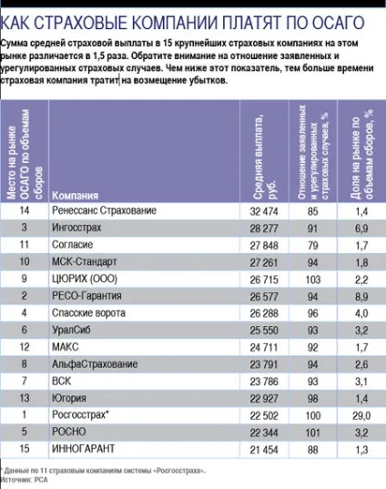 Скільки виплачує страхова компанія при дтп по осаго (страхова) Скільки виплачує страхова компанія при дтп по осаго