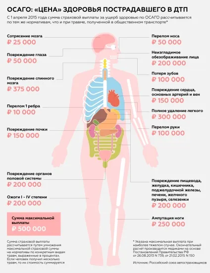 Скільки виплачує страхова компанія при дтп по осаго (ОСАЦВ) Скільки виплачує страхова компанія при дтп по осаго