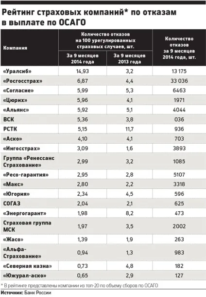 Скільки виплачує страхова компанія при дтп по осаго (ОСАЦВ) Скільки виплачує страхова компанія при дтп по осаго