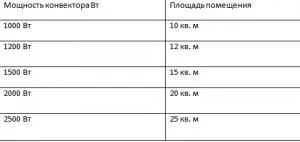 Поради щодо розрахунку потужності конвектора (конвектора) Поради щодо розрахунку потужності конвектора