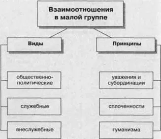 Соціально-психологічних процесів в малій групі (групі) Соціально-психологічних процесів в малій групі