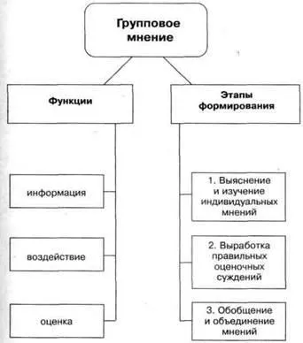Соціально-психологічних процесів в малій групі (членами малої групи) Соціально-психологічних процесів в малій групі
