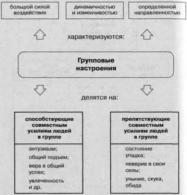 Соціально-психологічних процесів в малій групі (членами малої групи) Соціально-психологічних процесів в малій групі