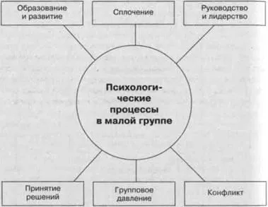 Соціально-психологічних процесів в малій групі (малої) Соціально-психологічних процесів в малій групі