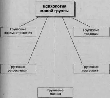 Соціально-психологічних процесів в малій групі (психології малої групи) Соціально-психологічних процесів в малій групі