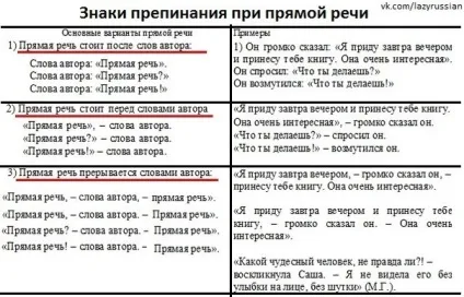 Скласти 3 пропозиції з прямою мовою і словами автора за схемами (слова автора) Скласти 3 пропозиції з прямою мовою і словами автора за схемами