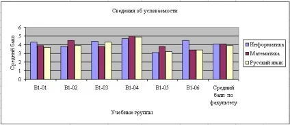Створення діаграми в calc