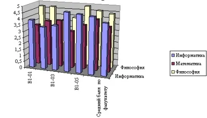 Створення діаграми в calc