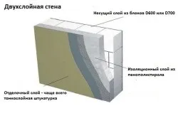 Стіни з газосилікатних блоків своїми руками (газосилікатних) Стіни з газосилікатних блоків своїми руками