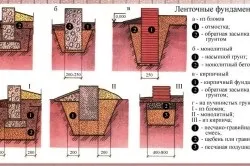 Стіни з газосилікатних блоків своїми руками (блоків) Стіни з газосилікатних блоків своїми руками