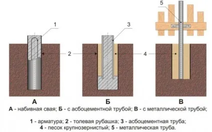 Стовпчастий фундамент з азбестових труб своїми руками переваги і недоліки (труб) Стовпчастий фундамент з азбестових труб своїми руками достоїнства і недоліки