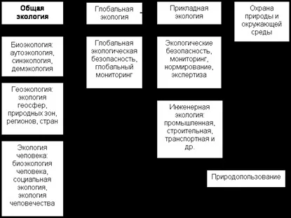 Поняття про екологію, основні розділи екології (лекції) Поняття про екологію, основні розділи екології