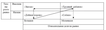 стратегічні матриці