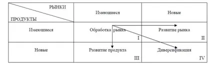 стратегічні матриці