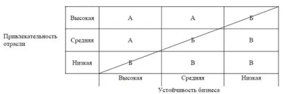 стратегічні матриці