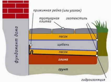 Будівництво вимощення