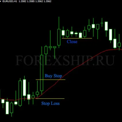Стратегія форекс - лінія балансу (sell stop) Стратегія форекс - лінія балансу
