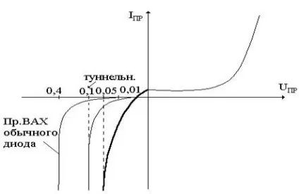 Схеми включення стабілітронів