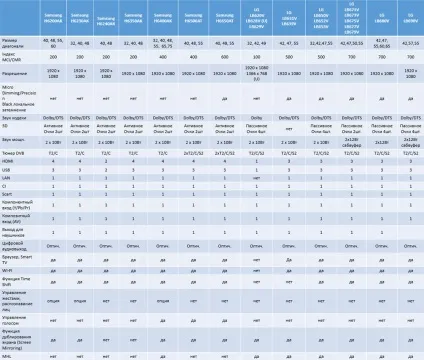 Таблиця порівняння 6 серії телевізорів samsung і lg (телевізорів) Таблиця порівняння 6 серії телевізорів samsung і lg