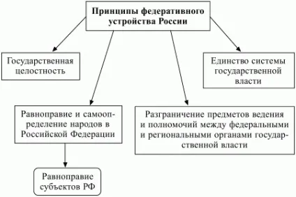 Тема 10 поняття і принципи українського федералізму (українського) Тема 10 поняття і принципи українського федералізму