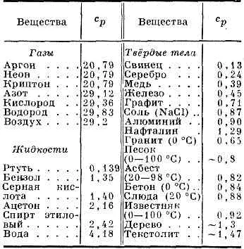 Теплоємність - це