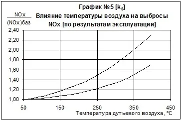 Токсичні речовини продуктів згоряння органічного палива