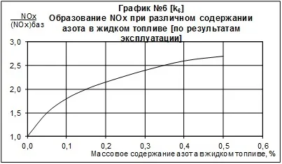 Токсичні речовини продуктів згоряння органічного палива