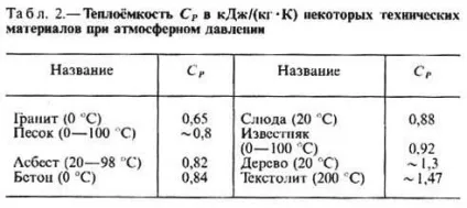 Теплоємність - це