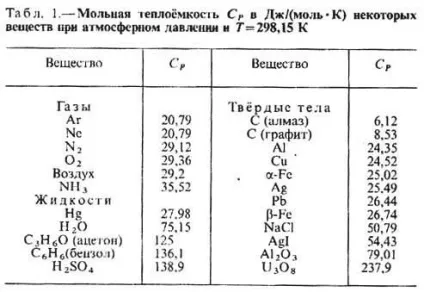 Теплоємність - це