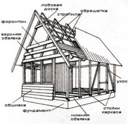 Технологія будівництва каркасного будинку (будівництва) Технологія будівництва каркасного будинку