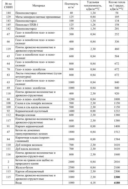 Теплоємність матеріалів - таблиця