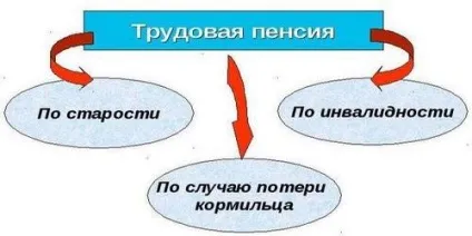 трудова пенсія