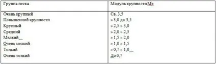 Питома вага піску будівельного, річкового, кварцового, середньої крупності в м3