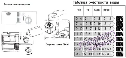 У посудомийної машини постійно горить сигнал відсутності солі - fagma - записки по дорозі у вічність (вашої посудомийної машини) У посудомийної машини постійно горить сигнал відсутності солі - fagma - записки по дорозі у вічність