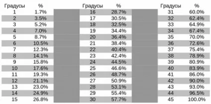 Ухил покрівлі, який ухил даху, кут нахилу даху, нахил навісу, навантаження дахів, bogdanoff (ухил) Ухил покрівлі, який ухил даху, кут нахилу даху, нахил навісу, навантаження дахів, bogdanoff