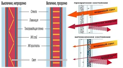 Розумне (електрохромноє) скло принцип роботи і область застосування (електрохромноє скло) Розумне (електрохромноє) скло принцип роботи і область застосування