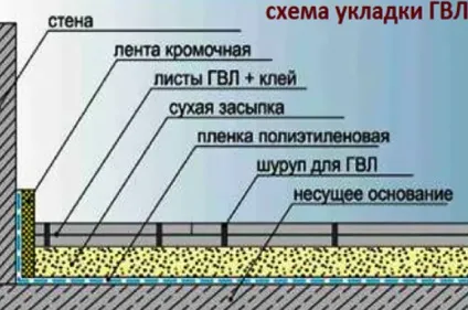 Укладання ГВЛ на підлогу вологостійка плита для підлоги гіпсоволокниста на дерев'яну підлогу, суха стяжка на (дерев'яний) Укладання ГВЛ на підлогу вологостійка плита для підлоги гіпсоволокниста на дерев'яну підлогу, суха стяжка на