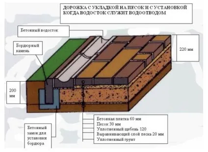 Укладання тротуарної плитки своїми руками - етапи в картинках - my life (тротуарної) Укладання тротуарної плитки своїми руками - етапи в картинках - my life