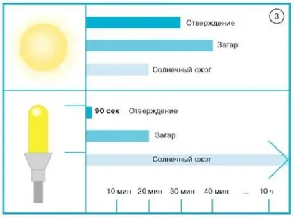 Ультрафіолетова лампа для сушки гелю (лампа УФ гель ніготь ультрафіолетова полімеризація вплив випромінювання) Ультрафіолетова лампа для сушки гелю