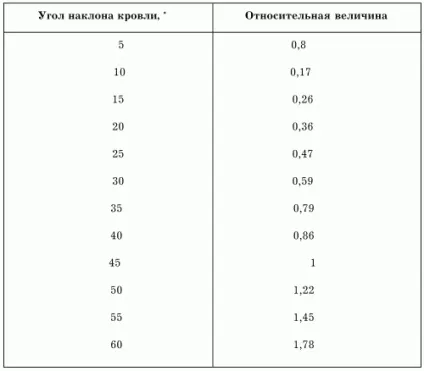 Ухил покрівлі, який ухил даху, кут нахилу даху, нахил навісу, навантаження дахів, bogdanoff (ухил) Ухил покрівлі, який ухил даху, кут нахилу даху, нахил навісу, навантаження дахів, bogdanoff