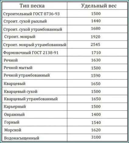 Питома вага піску будівельного, річкового, кварцового, середньої крупності в м3
