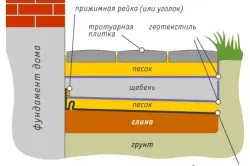 Пристрій вимощення навколо будинку послідовність робіт (пристрій) Пристрій вимощення навколо будинку послідовність робіт