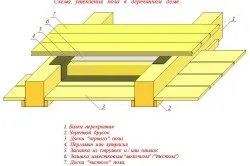 Утеплення земляного статі варіанти, матеріали (матеріали) Утеплення земляного статі варіанти, матеріали
