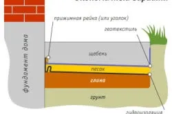 Пристрій вимощення навколо будинку послідовність робіт (будинки) Пристрій вимощення навколо будинку послідовність робіт