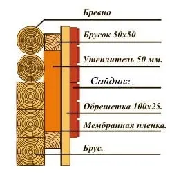 Утеплення будинку з бруса зовні своїми руками - ми навчимо вас тримати тепло в дерев'яному будинку (тепло) Утеплення будинку з бруса зовні своїми руками - ми навчимо вас тримати тепло в дерев'яному будинку