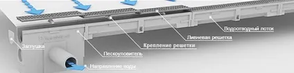 Установка поверхневої системи водовідведення своїми руками (системи) Установка поверхневої системи водовідведення своїми руками